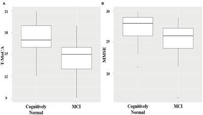 Validation of T-MoCA in the Screening of Mild Cognitive Impairment in Chinese Patients With Atrial Fibrillation